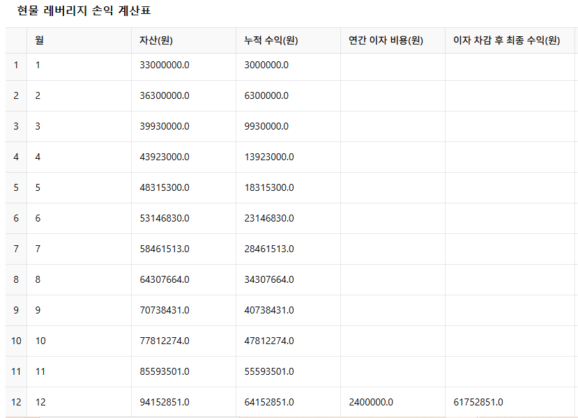 자동매매와 연계한 현물 레버리지 전략