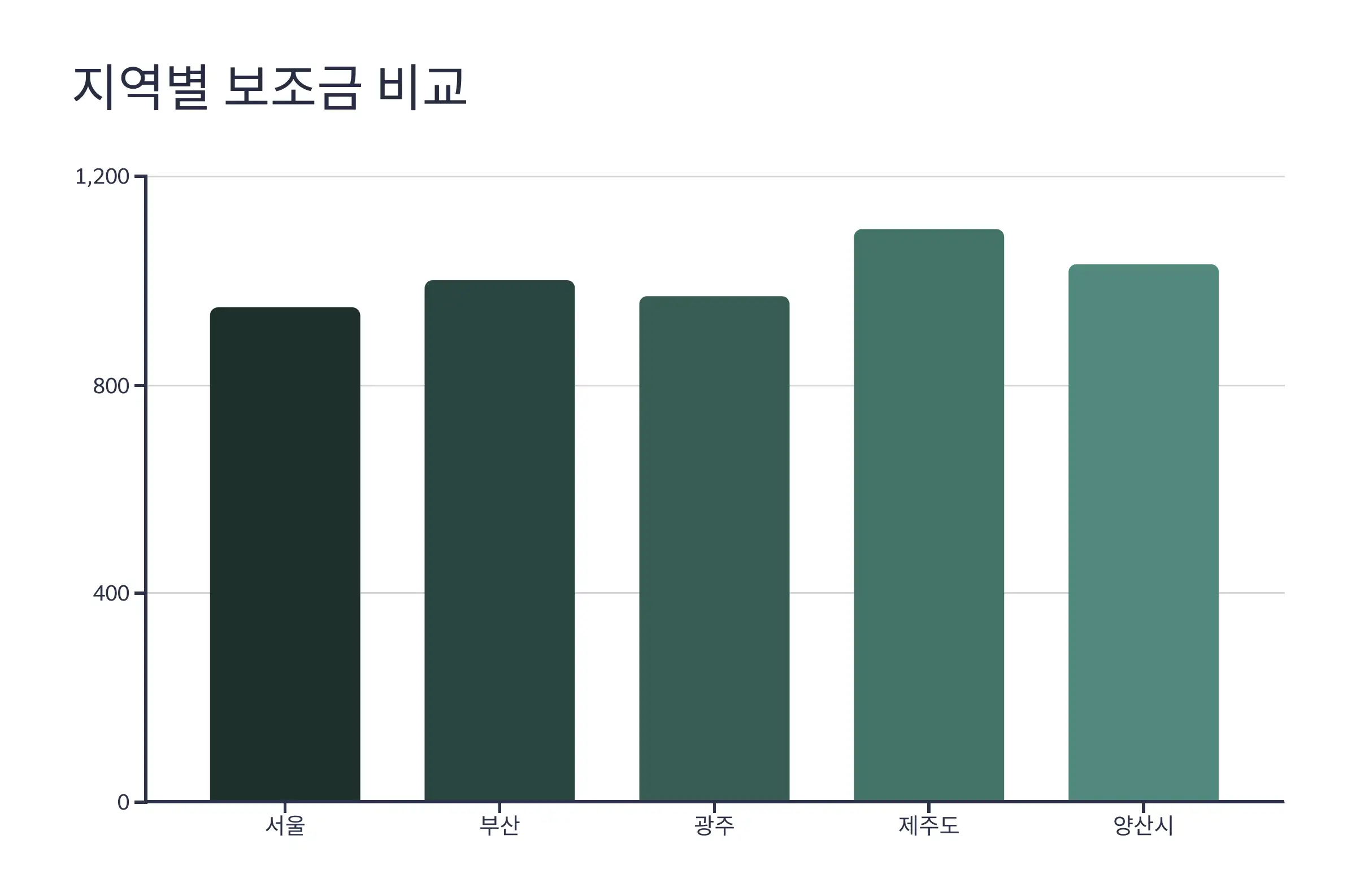 지역별 보조금 비교표 (2025년 기준)