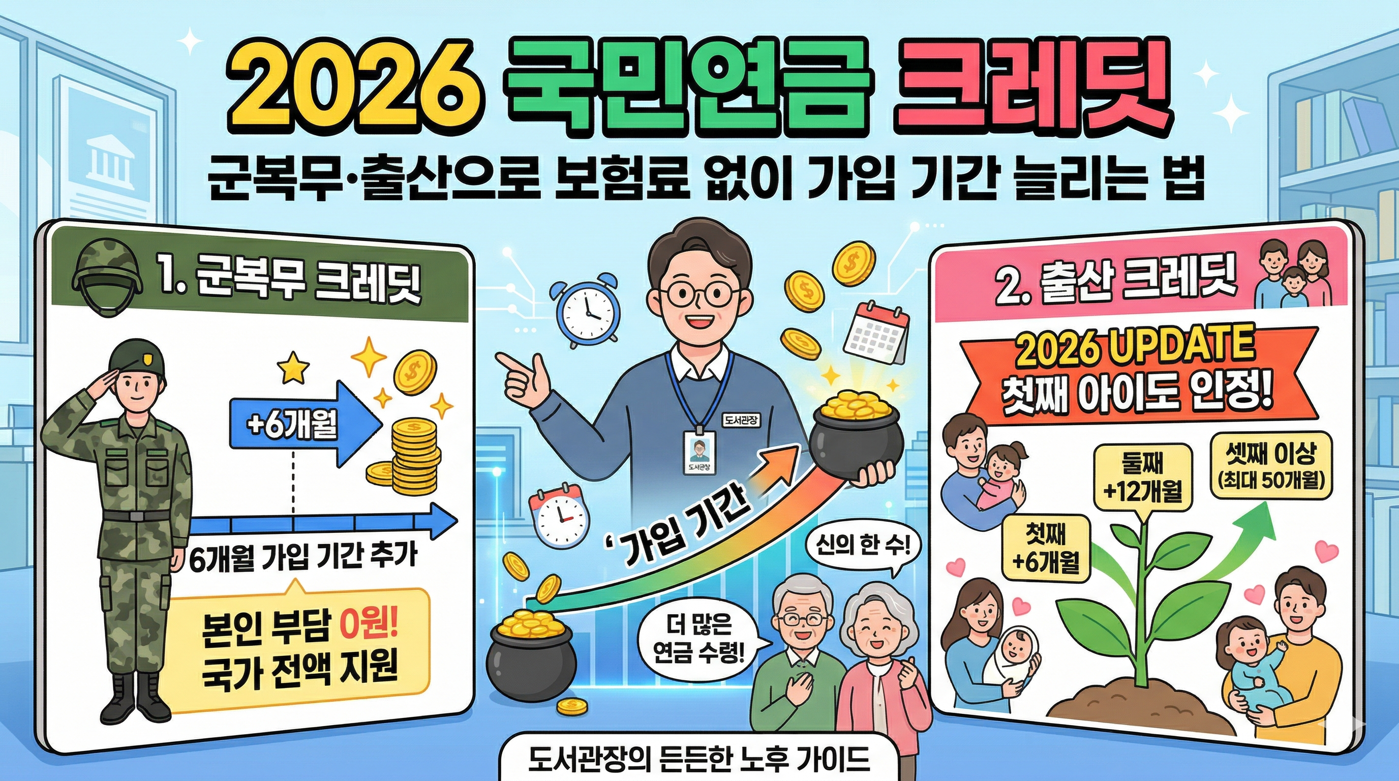'2026년 국민연금 크레딧' 혜택을 정리한 인포그래픽으로, 군 복무(6개월 추가)와 출산(첫째부터 혜택 확대)을 통해 보험료 부담 없이 가입 기간을 늘리는 핵심 정보를 담고 있습니다. 중앙의 가이드 캐릭터가 가입 기간 연장을 통한 연금액 증액 효과를 강조하며 든든한 노후 준비 방법을 소개하는 이미지입니다.