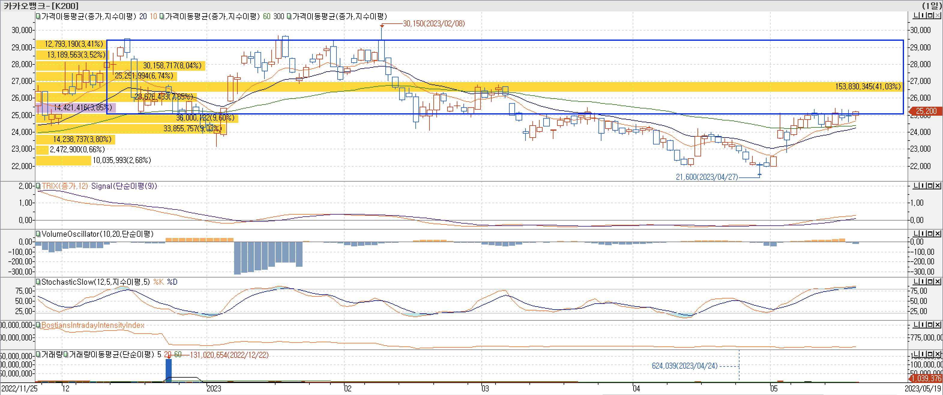 4. 매물대 차트 - TRIX, VolumeOscillator, StochasticSlow, BIII-카카오뱅크