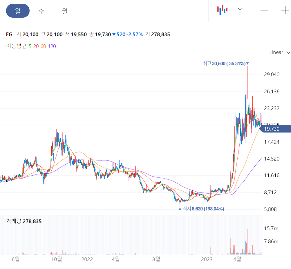 EG 일봉 차트