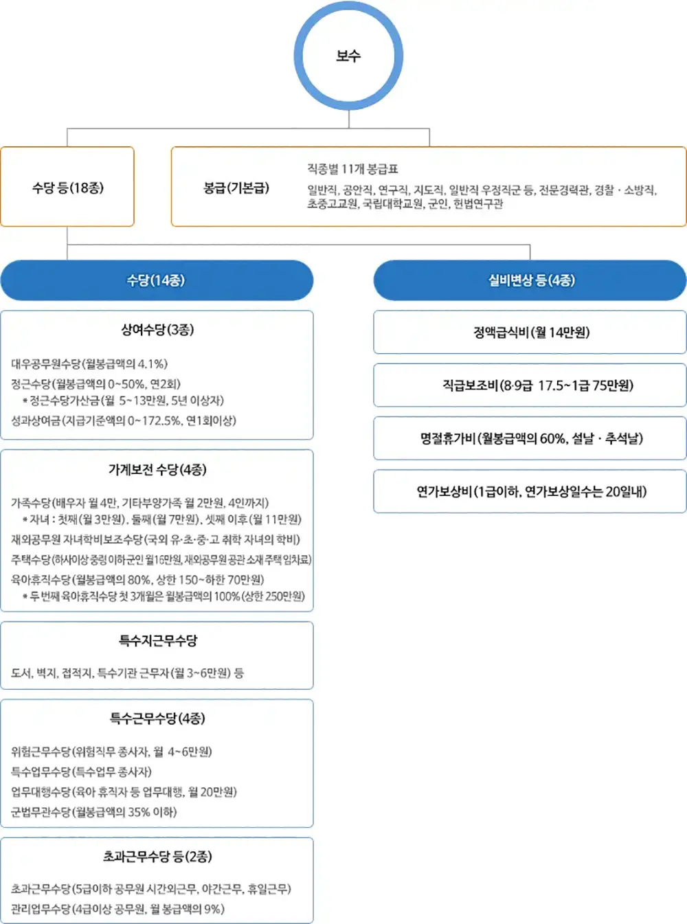 공무원의 보수 규정