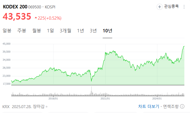 코덱스 200 10년 차트