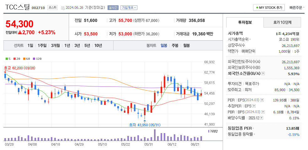 TCC스틸 일봉차트