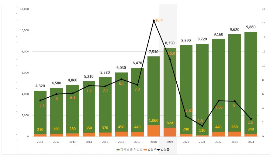 2024년 연봉 실수령액 최저시급 002