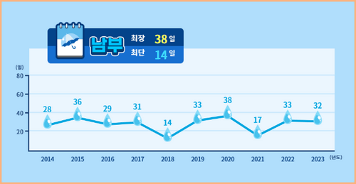 남부 장마 기간