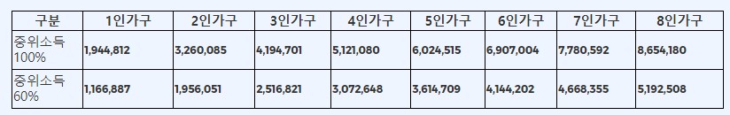 중위소득기준