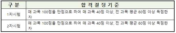 공인중개사-합격기준-2022