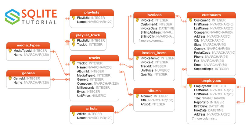 SQLOTE Chinook DB 페이지