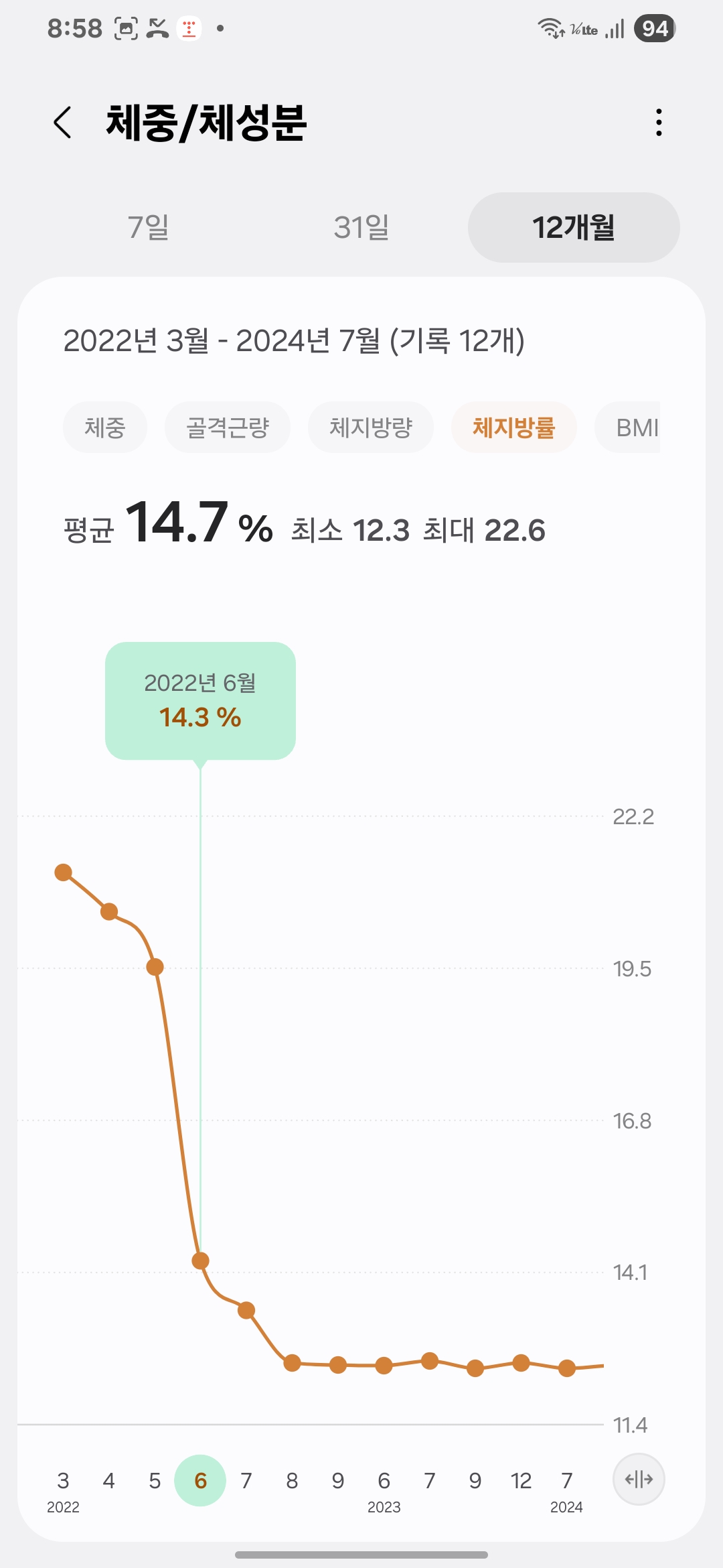 Body fat reduced to 14.3% by June 2022 – Easy Way to Lose Weight