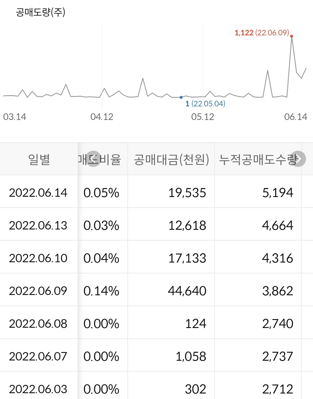 일동제약 누적 공매도 수급