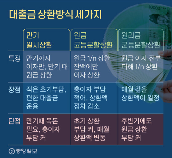 주택담보대출 상환방식