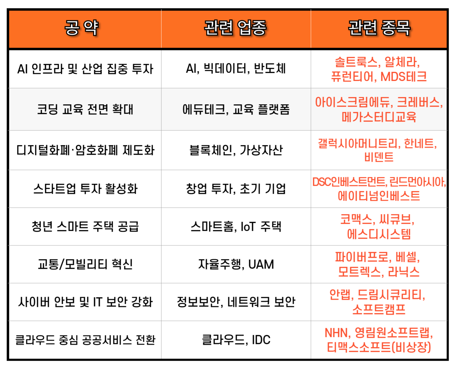 2025 대통령선거, 공약 관련주 업종 종목 총정리(공통 공약 수혜주)