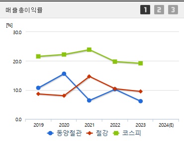 동양철관 주가 매출총이익 (0318)