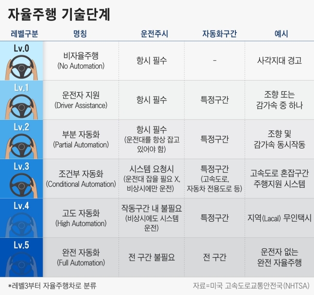자율주행 기술단계