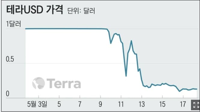어쩌나! 일파만파 루나 사태...올 해들어 3배 늘어 28만명 투자자 패닉 상태