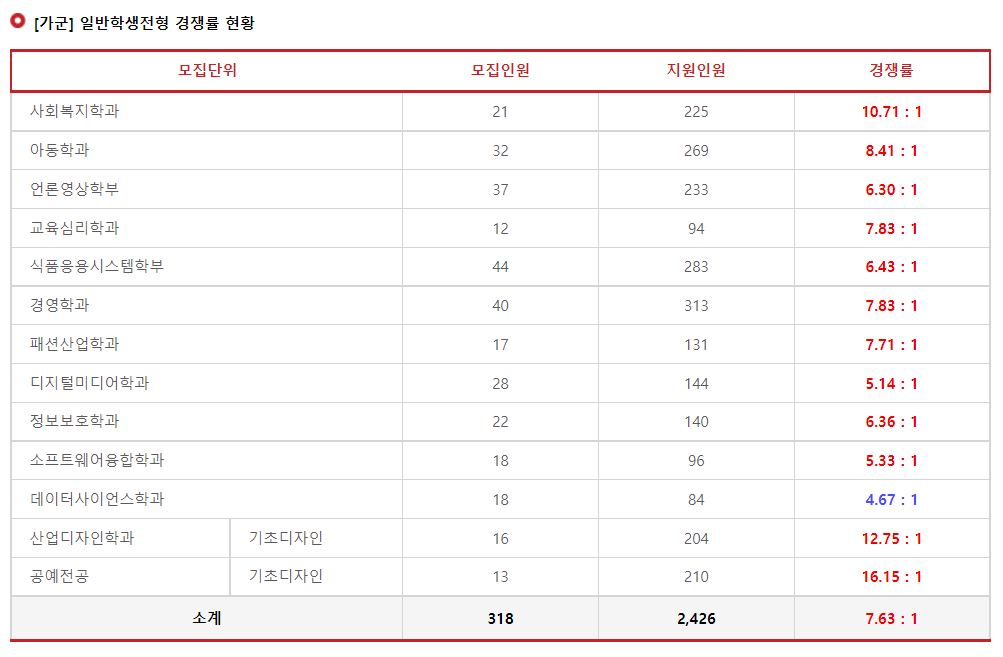 2023학년도 서울여자대학교 정시 가군 일반학생전형 경쟁률 현황