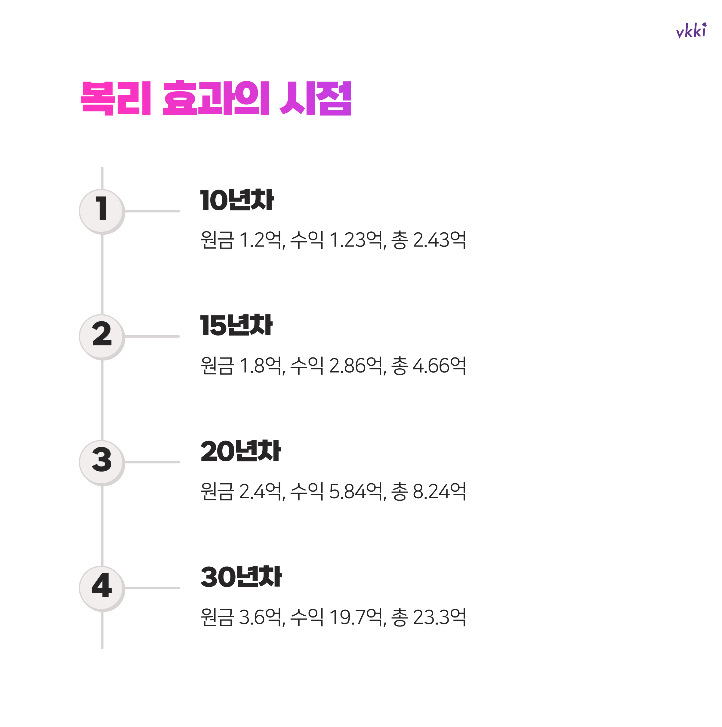 매월 백만원 투자하는 복리의 마법 7가지 전략으로 경제적 자유 이루세요