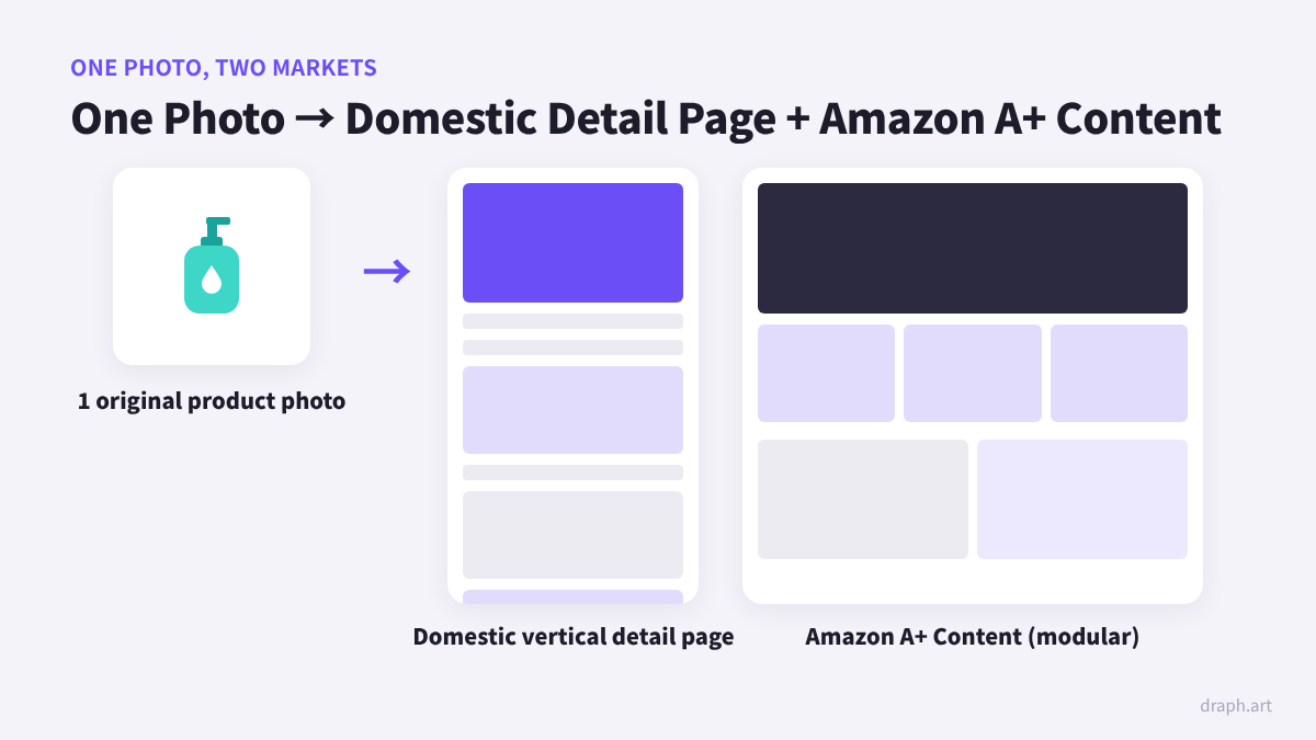 Draph Art AI detail page maker - Simultaneously creating vertical detail pages for domestic use and Amazon A+ Content with just 1 original product photo
