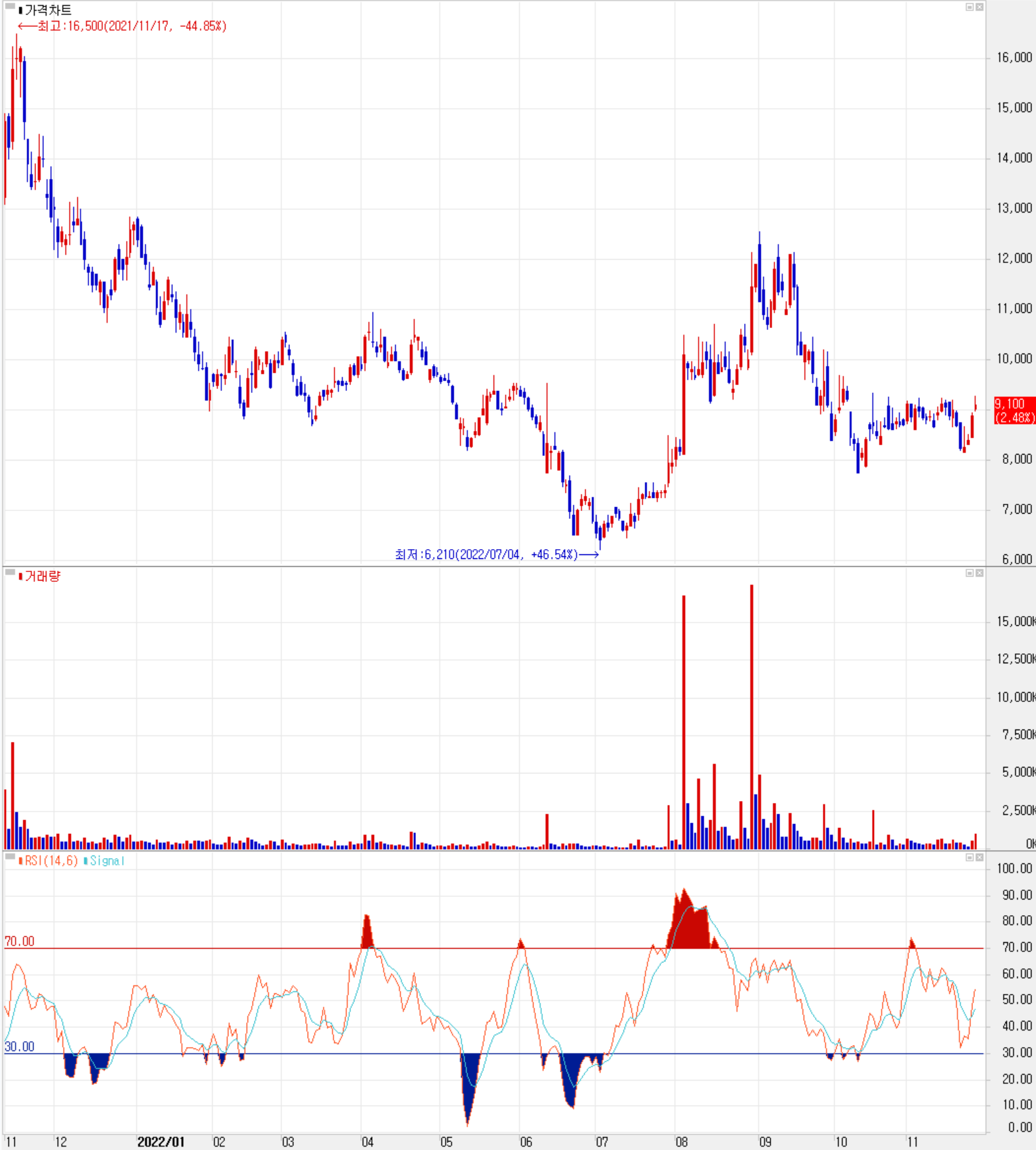 켐트로스 - 주식 시세 (일봉: 2021.11 ~ 2022.11)