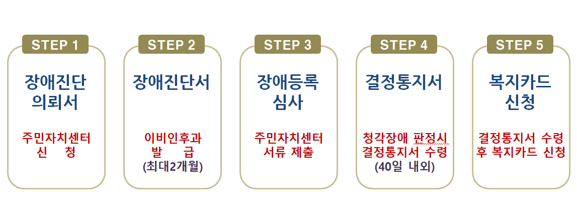 청각장애 신청방법 5step 단계별로 설명한 사진