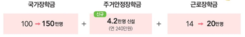 장학금 대폭 확대