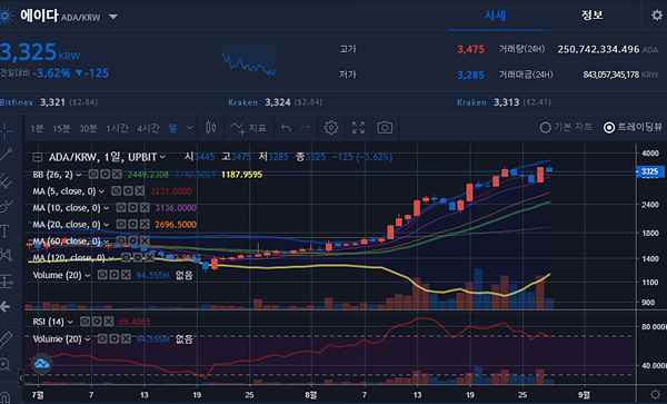 에이다-현재-차트