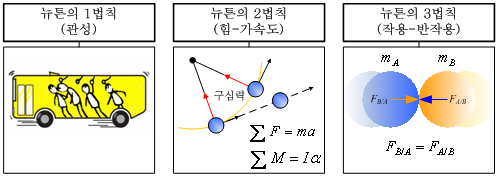 뉴턴의 운동법칙