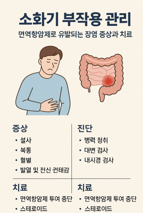 면역항암제로 유발되는 장염 증상과 그 대처법