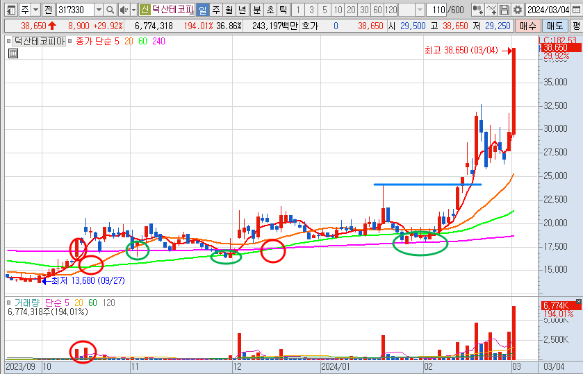 덕산테코피아 주가 일봉 차트 분석 (24.3.4)