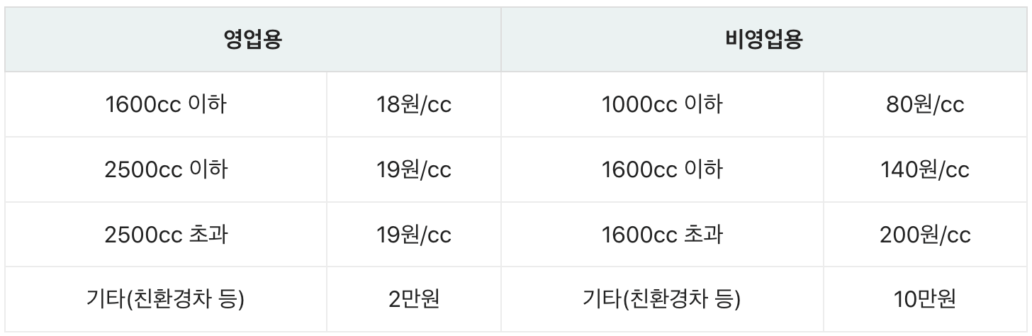 차량-CC별-세금