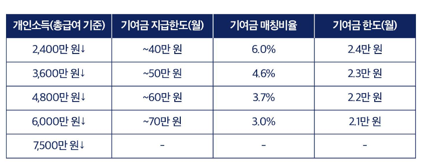 청년도약계좌-정부지원금표