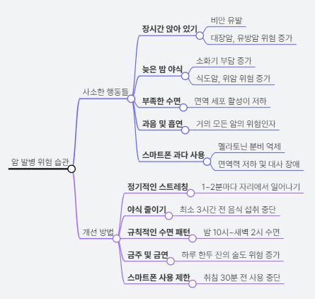 암 발병 위험 습관
