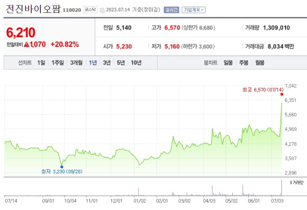 ASF 아프리카 돼지열병 관련주 전진바이오팜 주가 전망