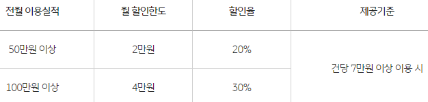 전월 이용실적별 할인율
