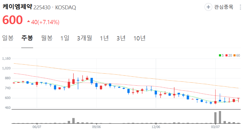 케이엠제약-주가-주봉