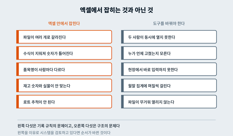엑셀에서 해결 가능한 문제와 도구 교체가 필요한 문제 비교표