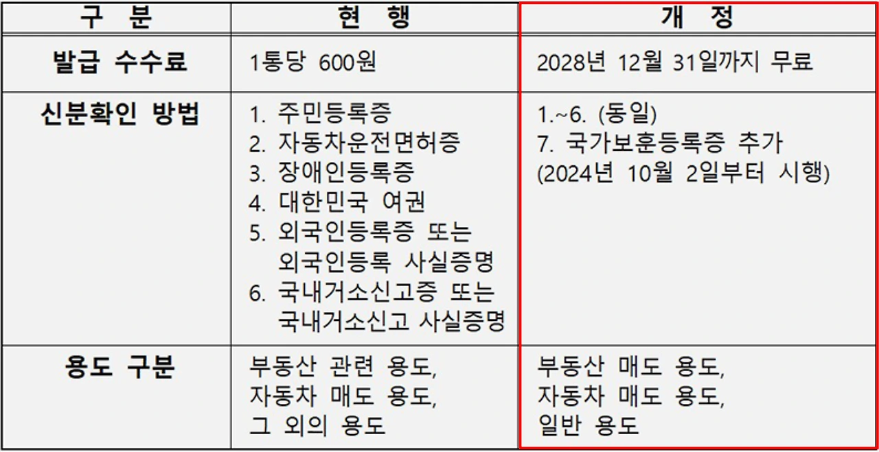 본인서명사실확인서 용도