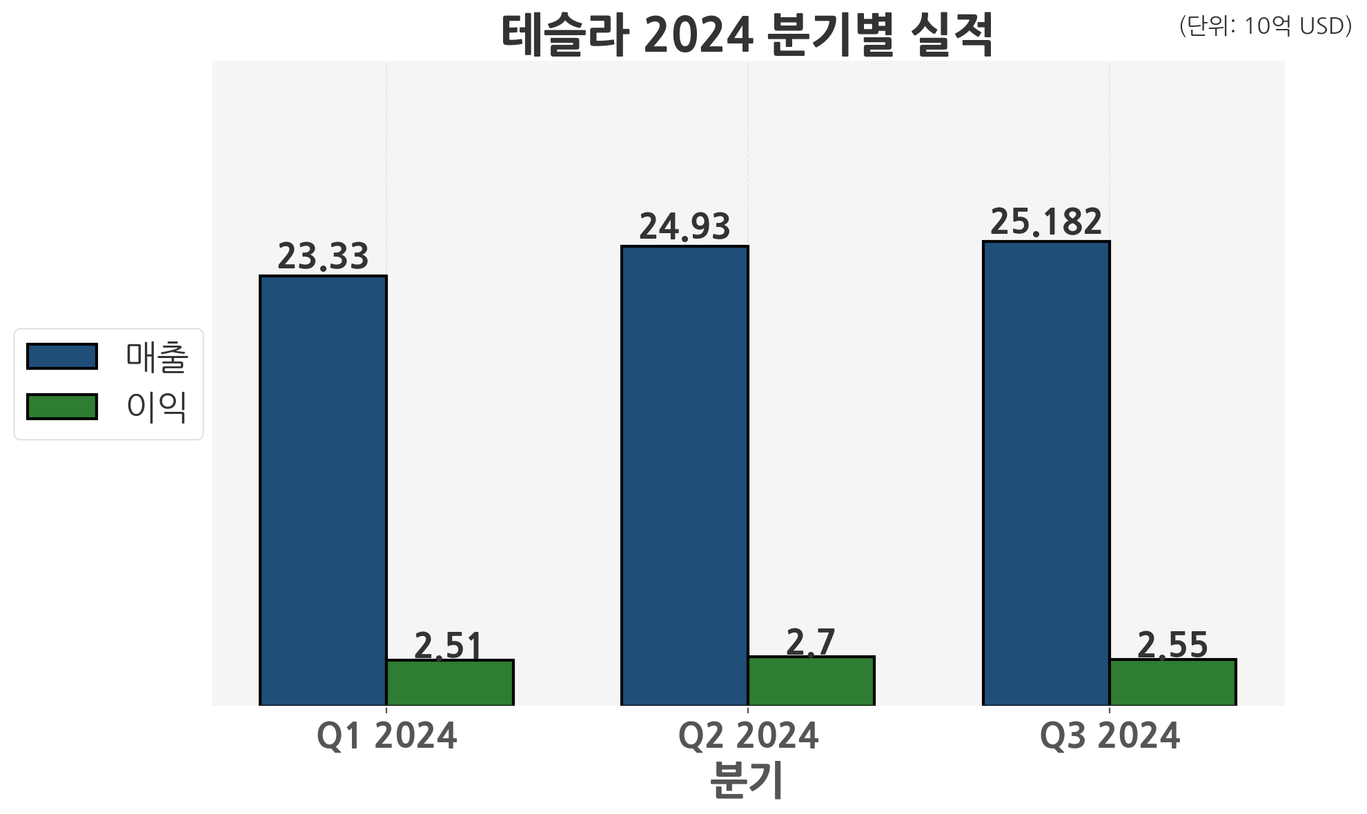 테슬라 2024년 분기별 실적. 3분기 실적상승을 기반으로 주가가 22%나 상승했다.