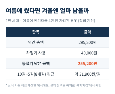 에너지바우처 동절기 잔액 계산