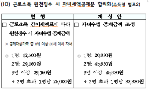 근로소득 원천징수 시 자녀세액공제분 합리화