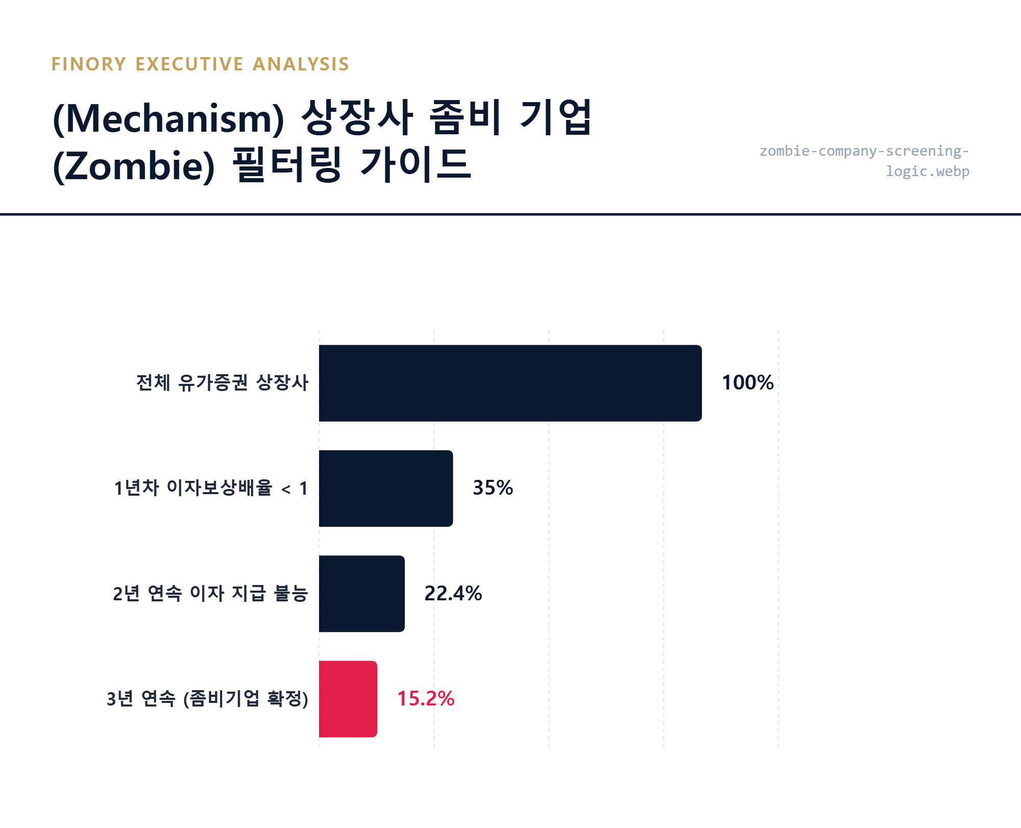 [좀비기업]: 영업이익으로 이자를 감당하지 못하는 15.2% 상장사의 재무적 가사 상태 판별 로직 by Finory