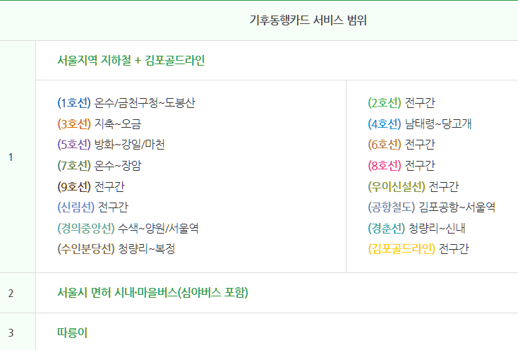 기후동행카드-서비스-범위-설명하는-사진