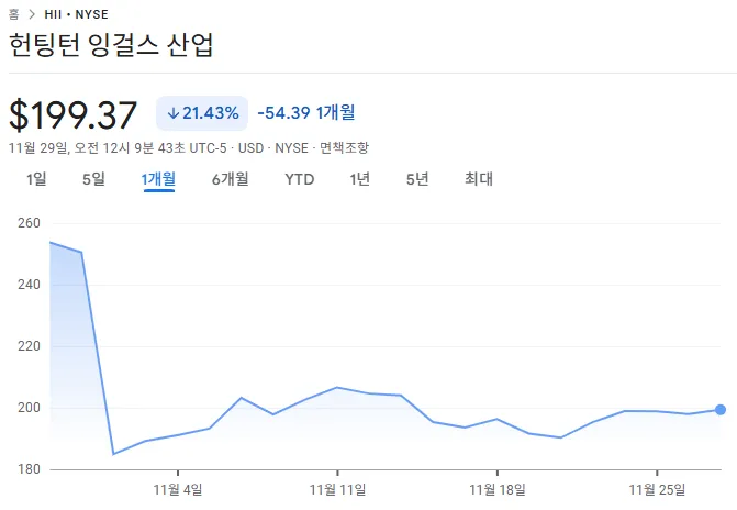 HII 주가 전망