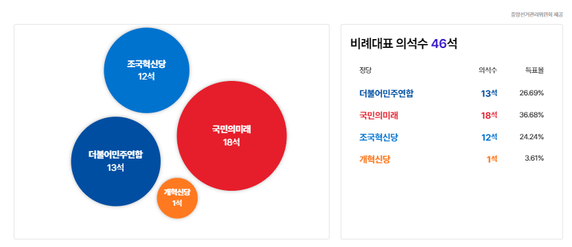 비례대표 개표현황