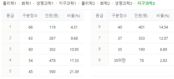 지구과학2-수능 등급컷
