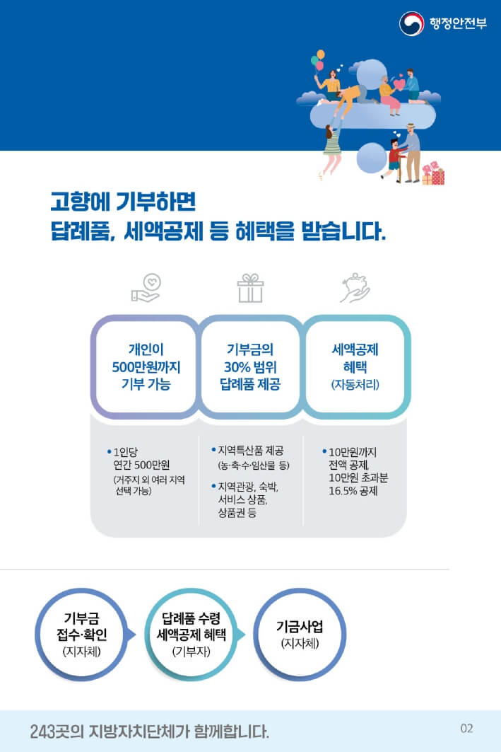 고향사랑 기부제