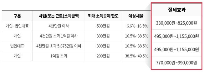 노란우산-소득공제-절세효과-표