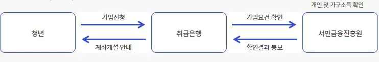 청년도약계좌 가입 진행 절차
