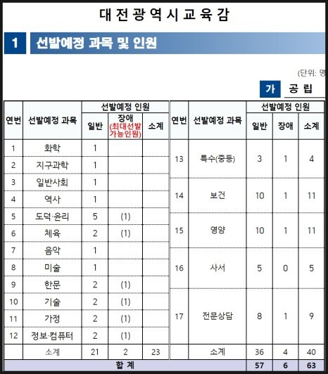 2024 중등 임용고시(시험) 지역별 선발인원